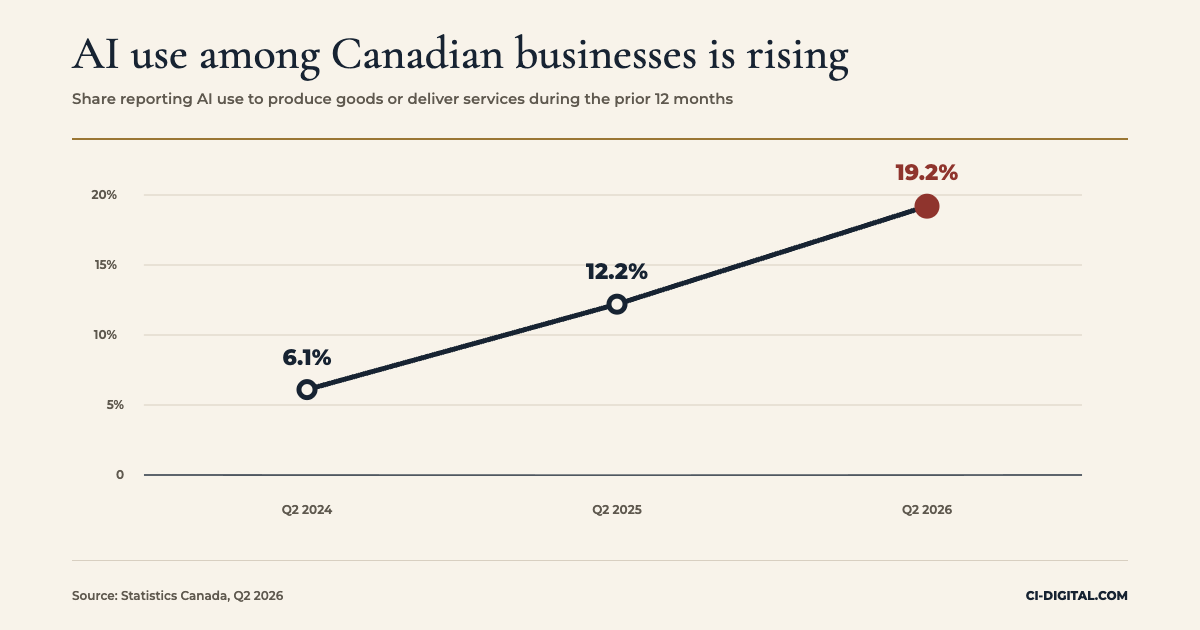 Line chart showing reported AI use among Canadian businesses rising from 6.1 percent in the second quarter of 2024 to 19.2 percent in the second quarter of 2026