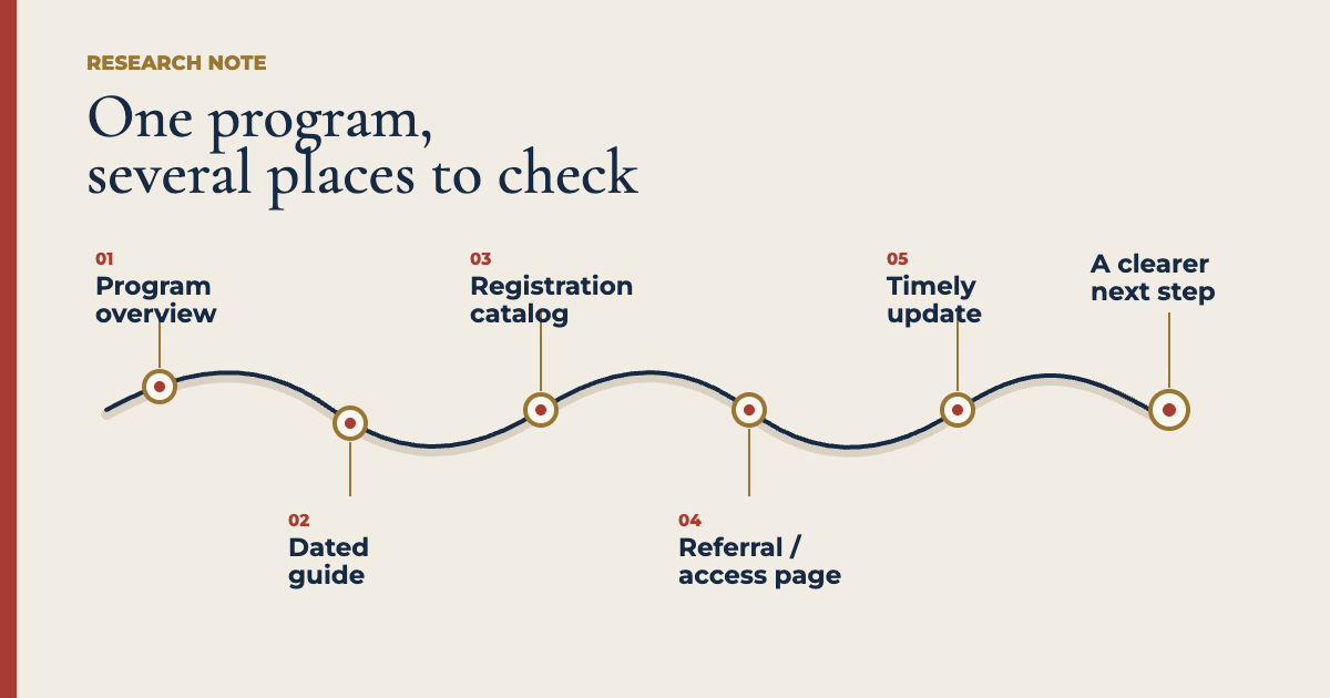 Diagram showing how program websites, brochures, registration systems, referral pages, and updates contribute to a current decision path